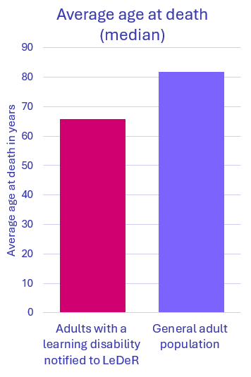 Graph shows median age at death was 62.8 years, compared with 81.8 years in the general adult population.