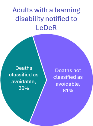 Graph shows 39.0% of reviewed deaths of people with learning disability with a known cause were classified as avoidable