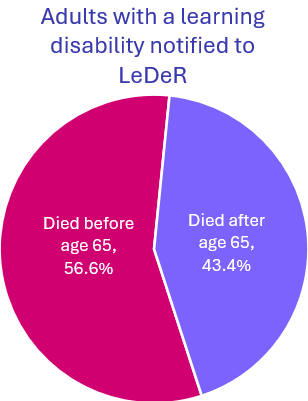 Graph shows 56.6% of adults with a learning disability notified to LeDeR died before age 65