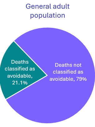 Graph shows 21.1% of reviewed deaths with a known cause were classified as avoidable in general population