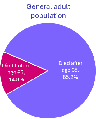 Graph shows 14.8% of adults in the general population died before age 65